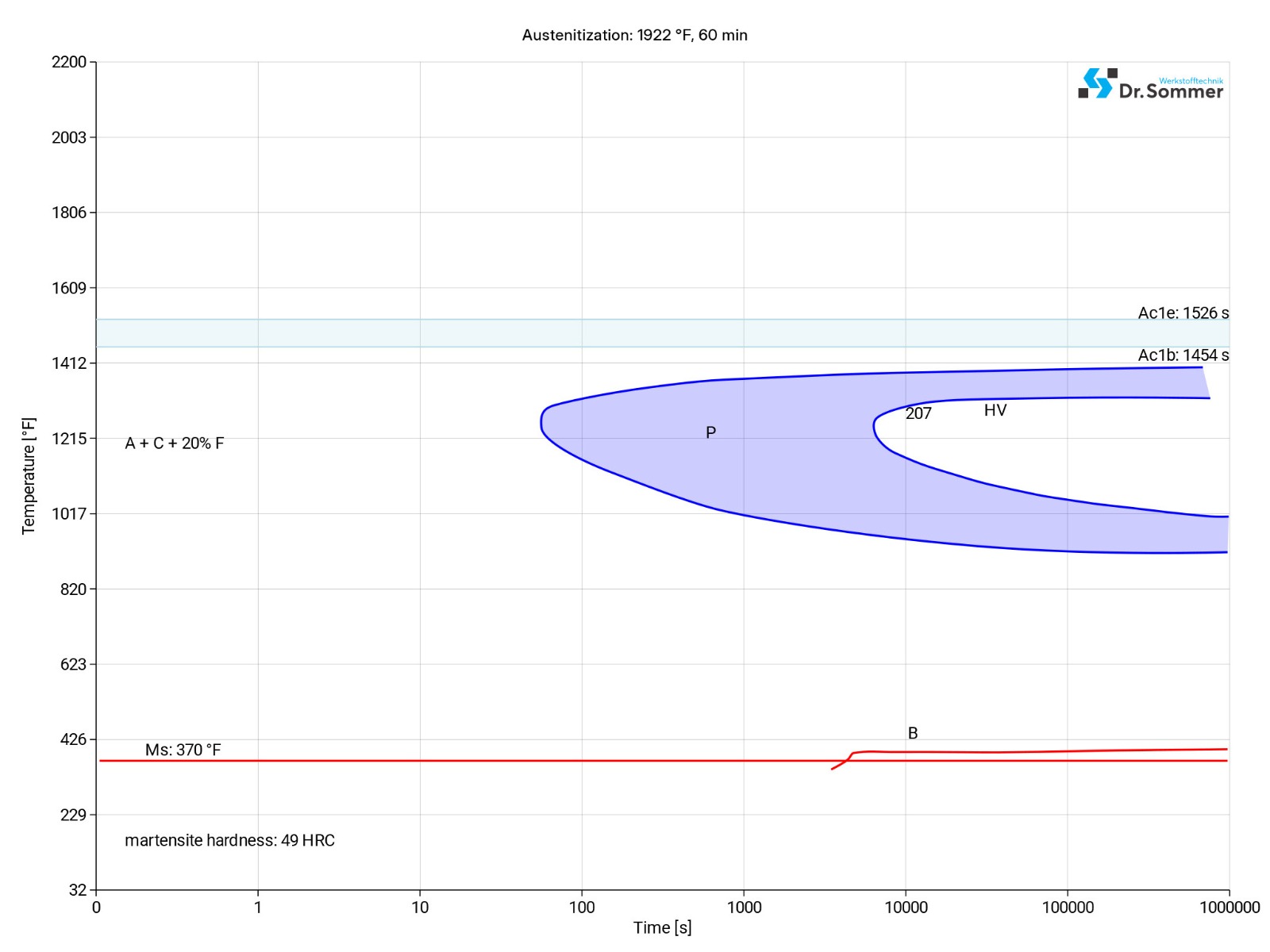 AISI 420rm stainless steel isothermal time temperature transformation (TTT) diagram