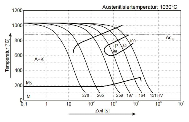 aisi 430f steel continuous ztu-diagram ttt-chart structural changes