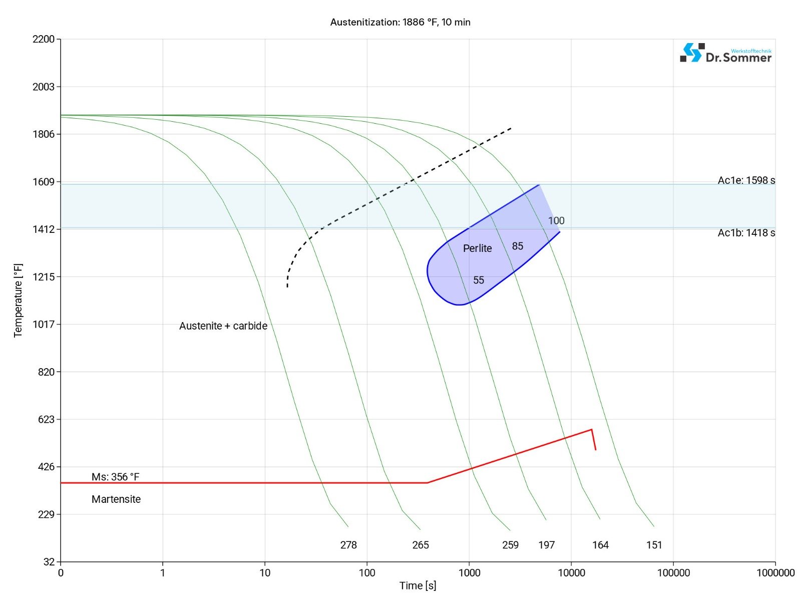 aisi 430f steel continuous ztu-diagram ttt-chart structural changes