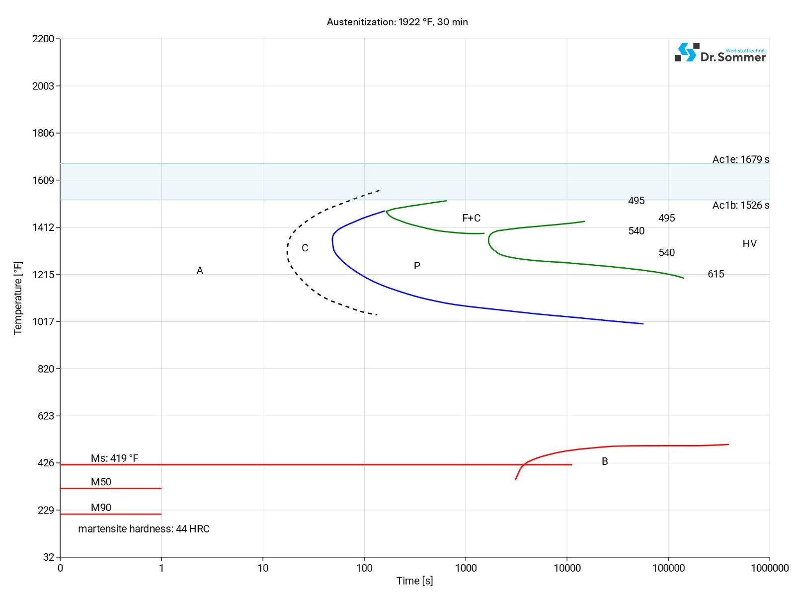 430F steel isothermal ttt diagram structural changes micro level aisi 430f steel isothermal ztu-diagram ttt-chart structural changes