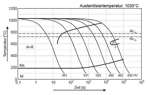 431 stainless steel continuous ztu-diagram ttt-chart structural changes