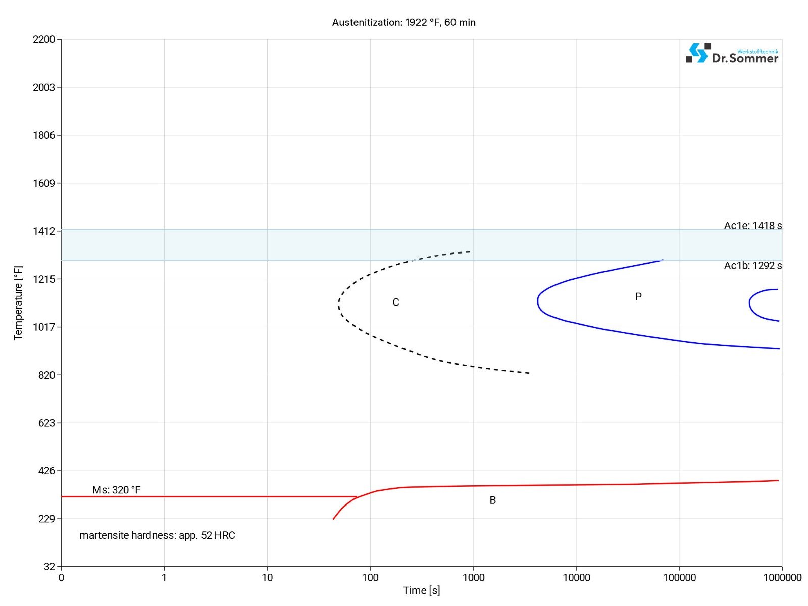 431 steel isothermal ttt diagram shows structural changes at micro level 431 stainless steel isothermal ztu-diagram ttt-chart structural changes
