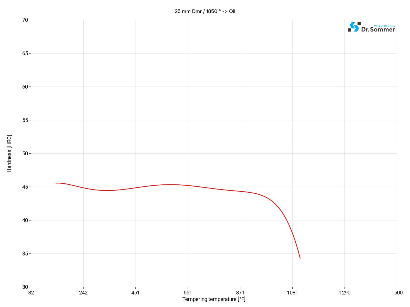 431 steel tempering chart 431 stainless steel tempering chart diagram