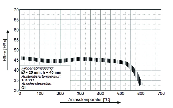 431 stainless steel tempering chart diagram