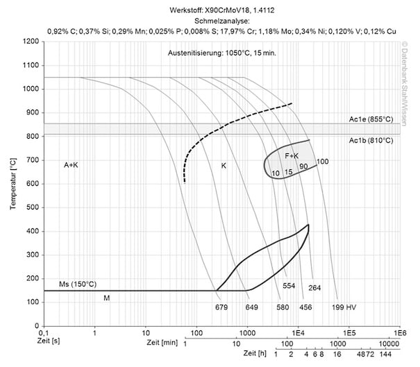 aisi 440b steel continuous ztu-diagram ttt-chart structural changes
