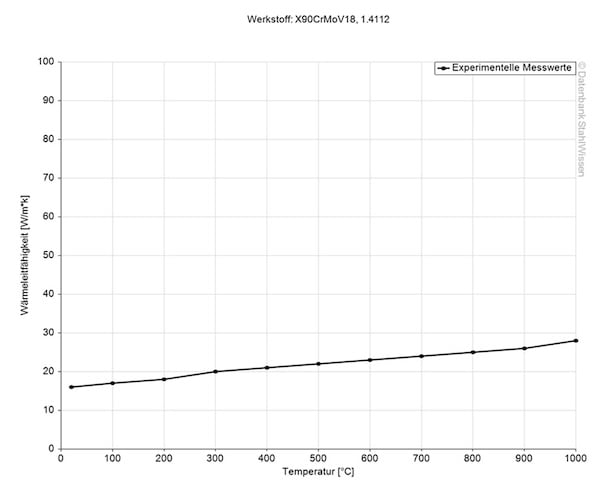 440B stainless steel thermal conductivity diagram chart