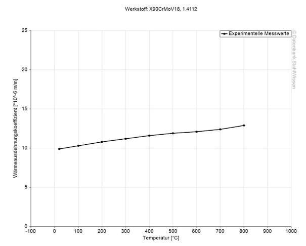 440B stainless steel thermal expansion coefficient diagram chart