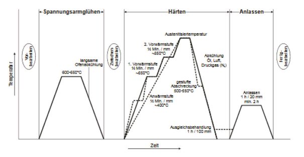 440C heat treatment diagram