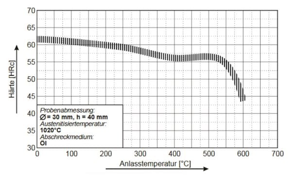 440C tempering diagram