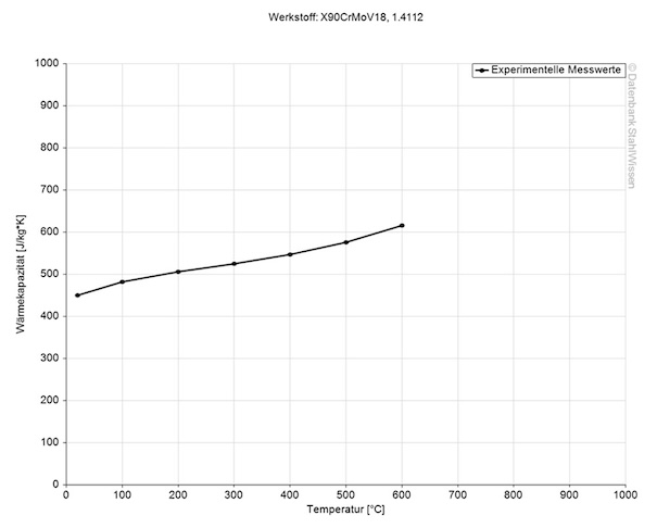 440b stainless steel specific heat thermal capacity chart