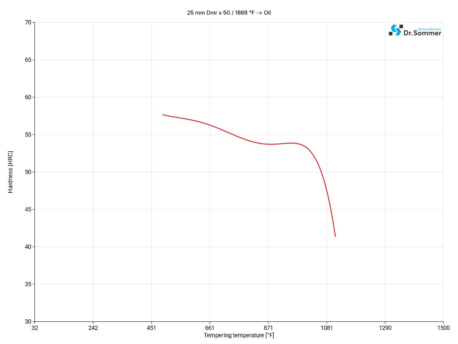 d2 tool steel tempering diagram d2 tool steel tempering diagram