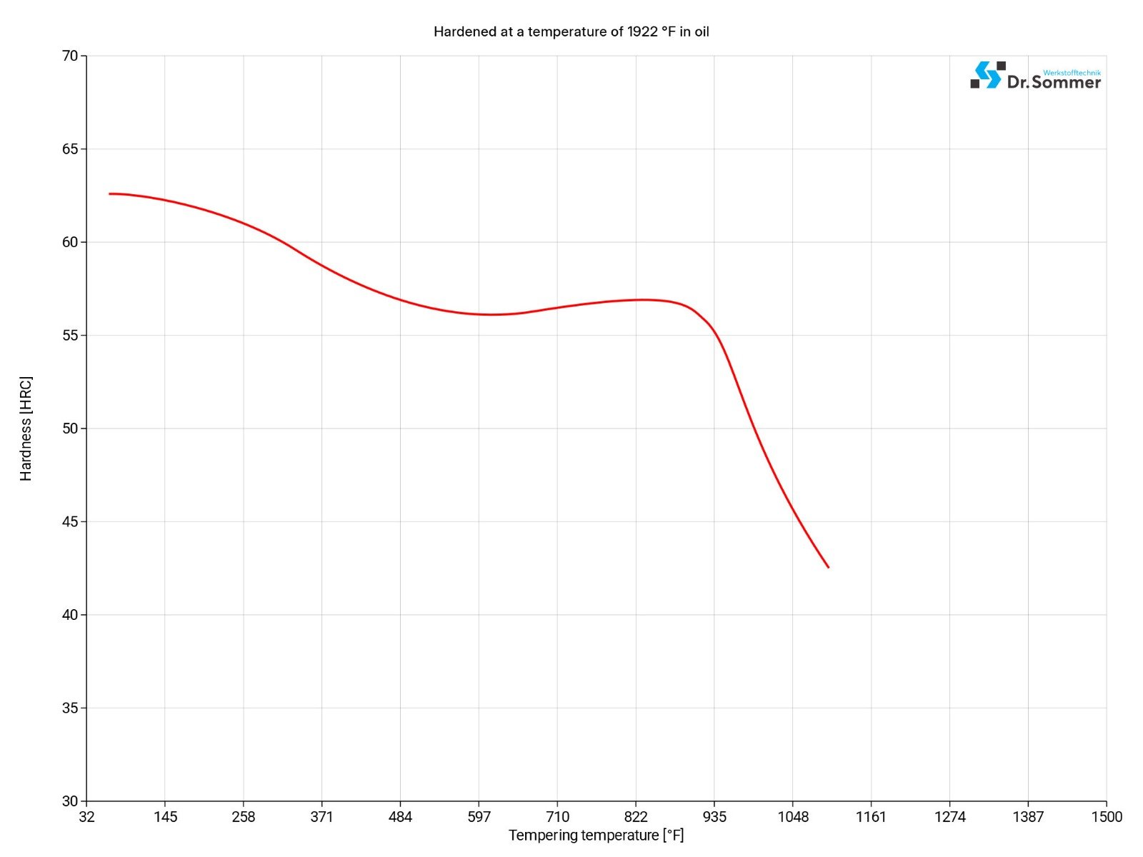 440C tempering diagram
