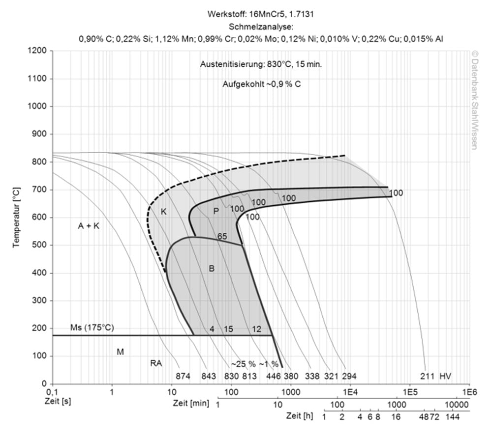 5115 steel carburized continuous ztu-diagram ttt-chart structural changes