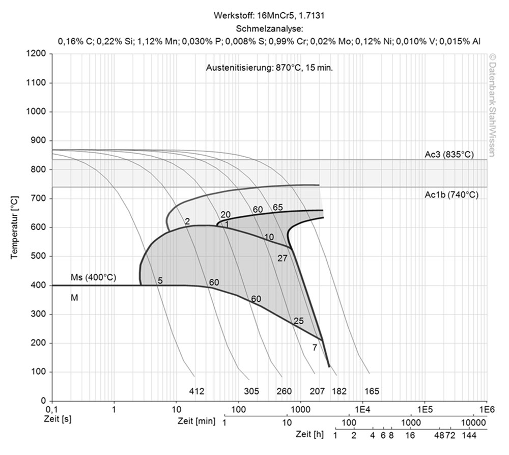 5115 steel continuous ztu-diagram ttt-chart structural changes