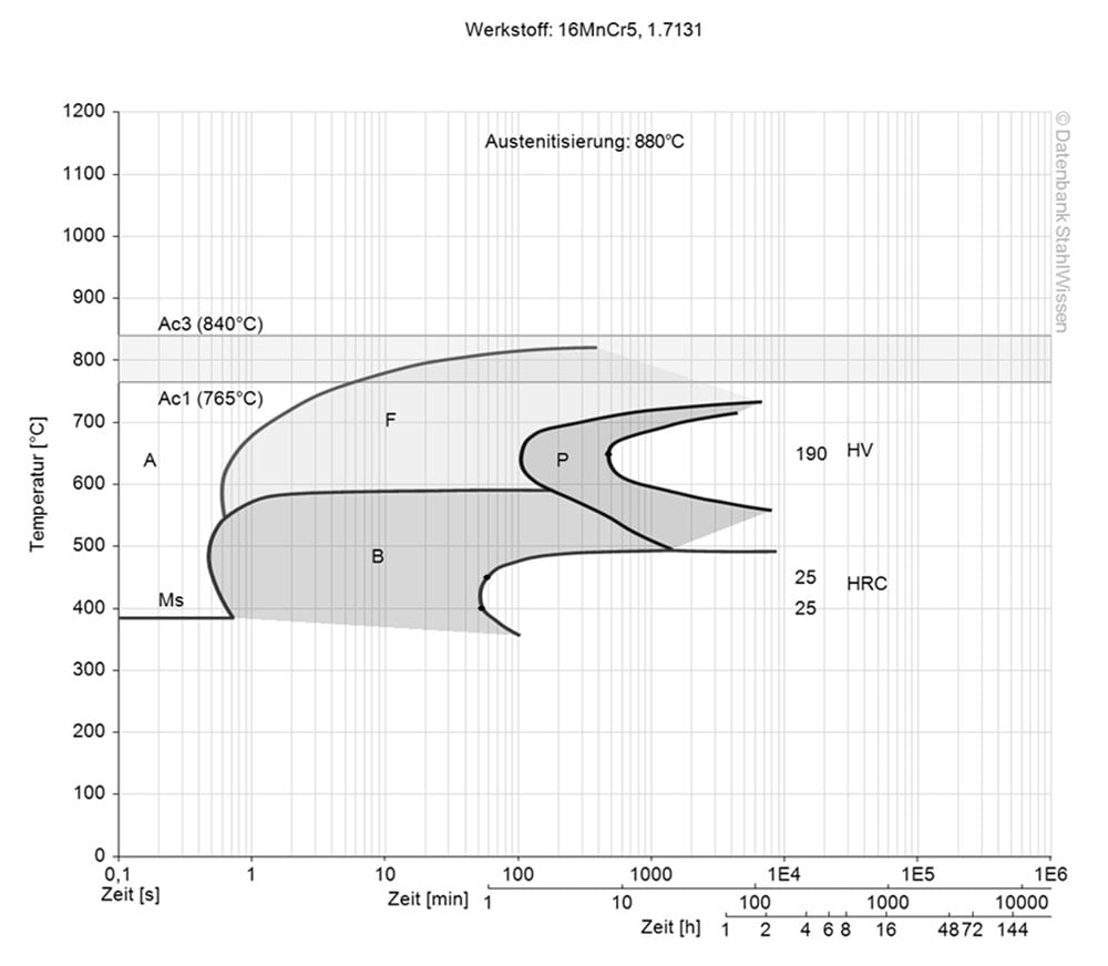 5115 steel isothermal ttt-diagram ztu-chart structural changes