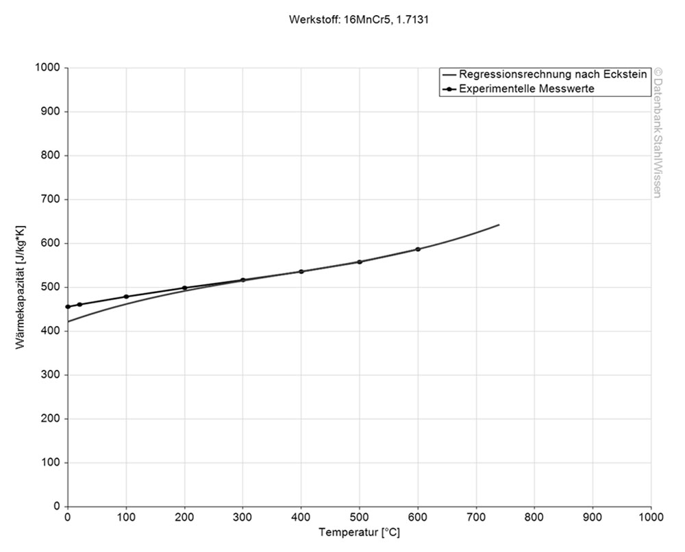 chart 5115 steel thermal capacity micro changes