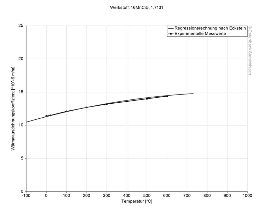 5115 steel thermal expansion coefficient diagram char