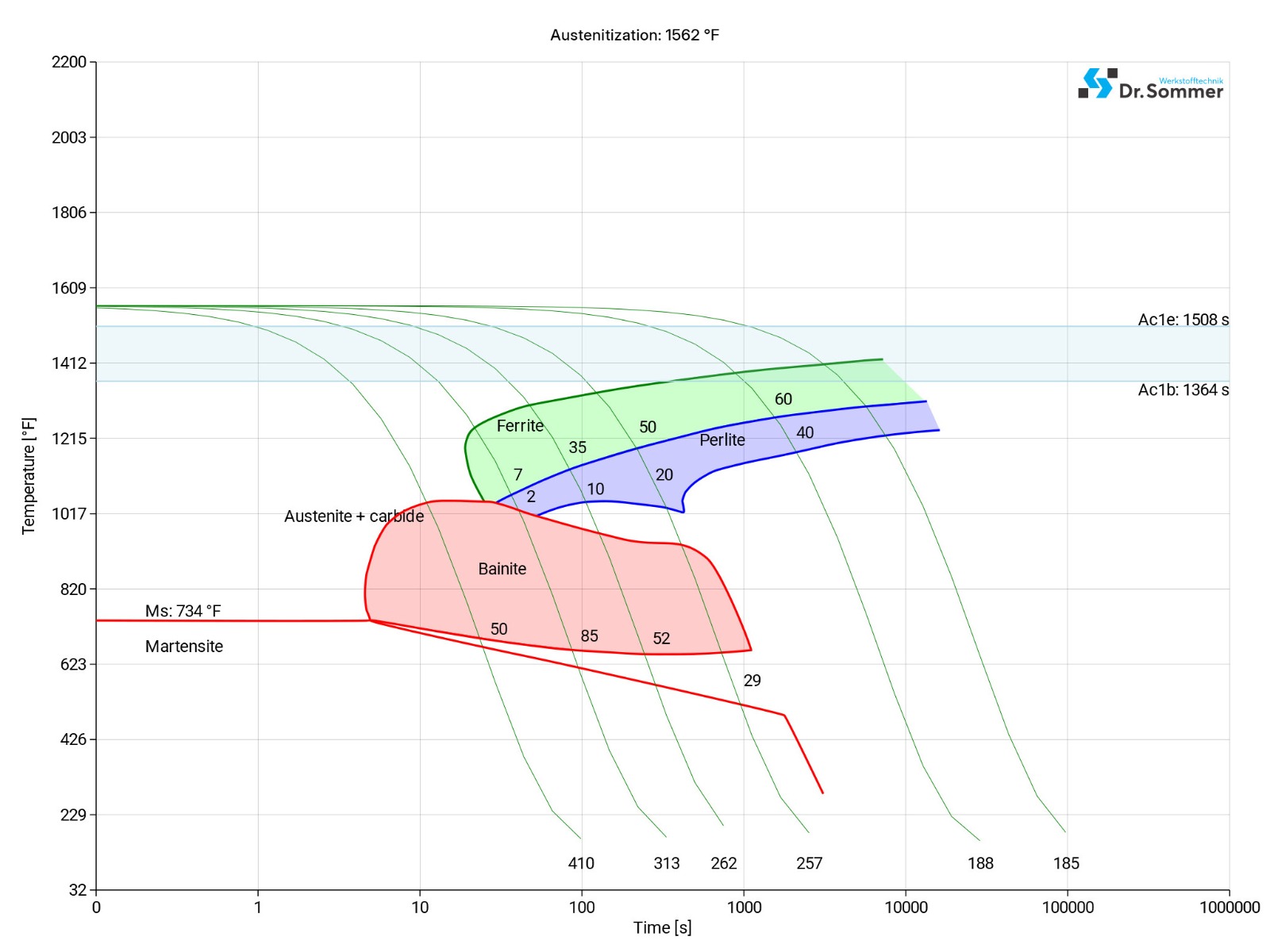 aisi 5120 steel continuous ztu-diagram ttt-chart structural changes