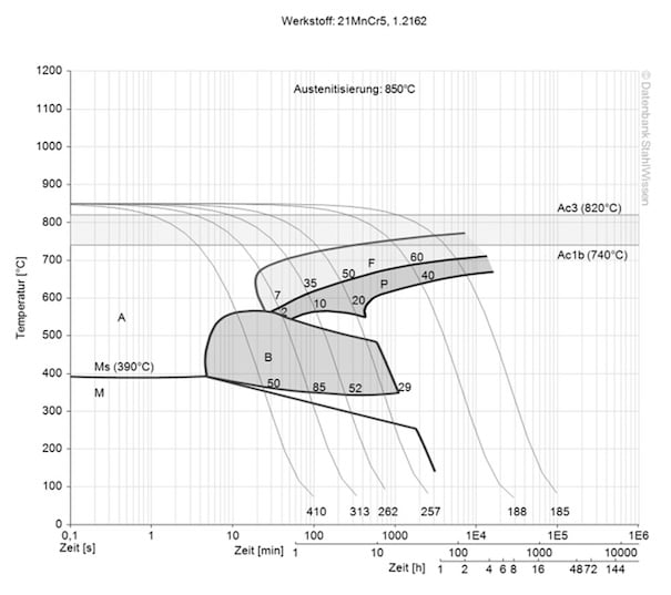 aisi 5120 steel continuous ztu-diagram ttt-chart structural changes