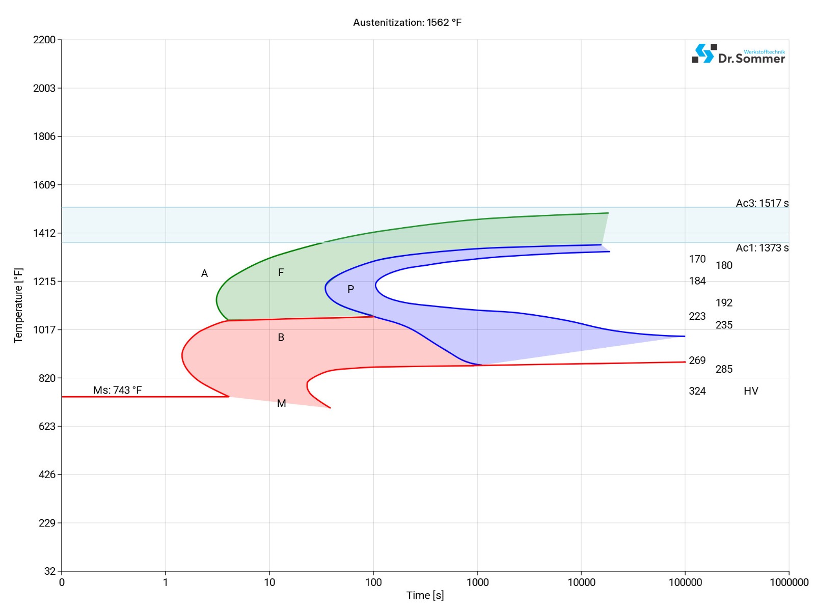 aisi 5120 steel isothermal time temperature transformation (TTT) diagram