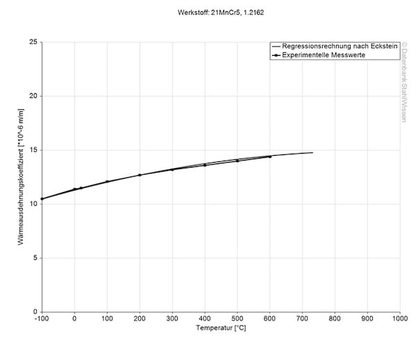 5120 tool steel thermal expansion coefficient diagram chart