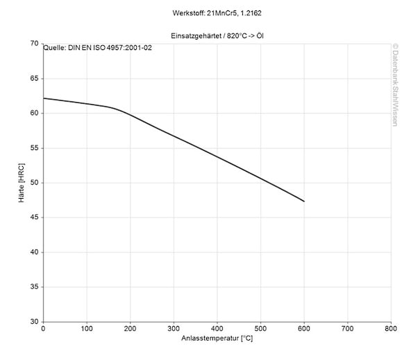 5120 tool steel tempering chart diagram