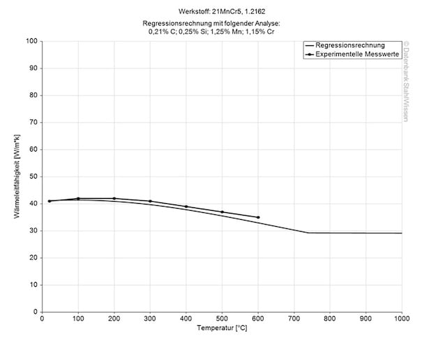 5120 tool steel thermal conductivity diagram chart