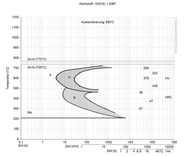 52100 steel isothermal ttt-diagram ztu-chart structural changes