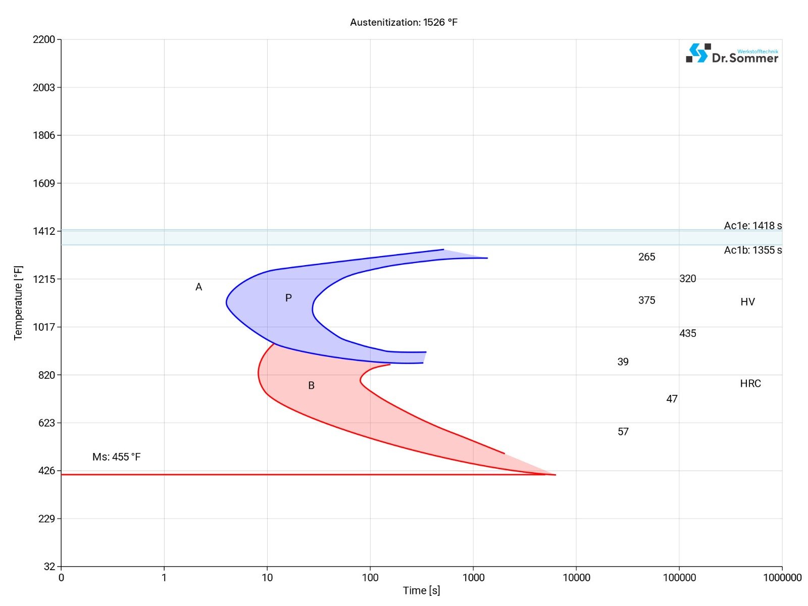 52100 steel isothermal ttt-diagram shows structural changes at micro level 52100 steel isothermal ttt-diagram ztu-chart structural changes