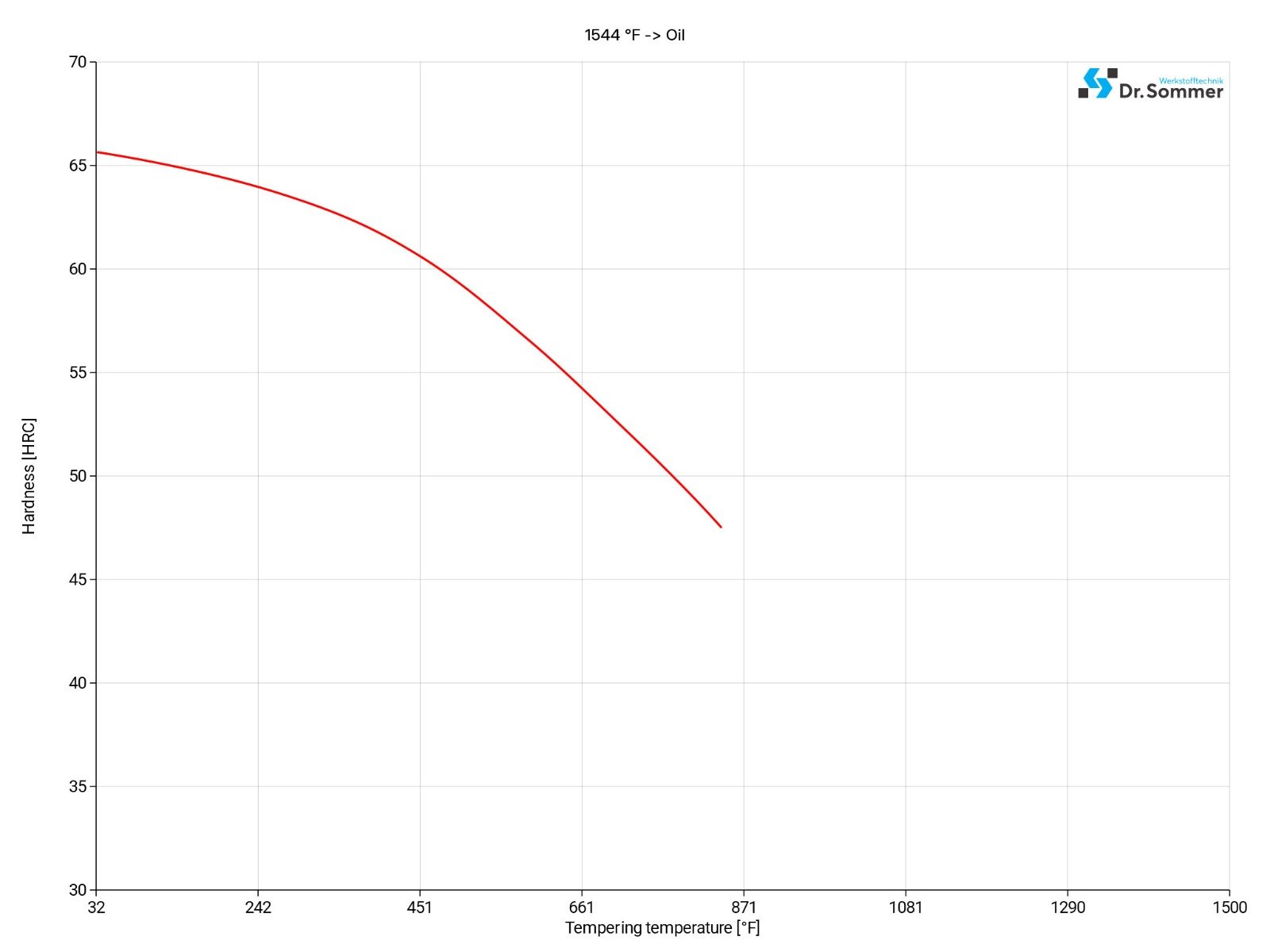 52100 steel tempering temperature range diagram 52100 steel tempering temperature diagram chart