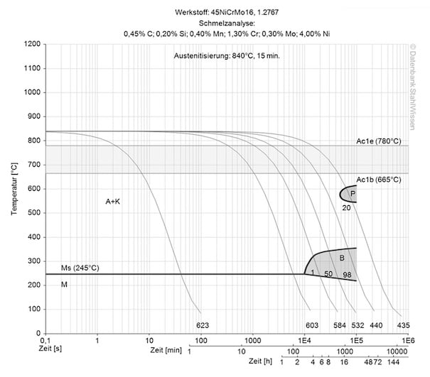 6f7 esr tool steel continuous ztu-diagram ttt-chart structural changes