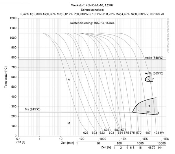 6f7 esr tool steel continuous ztu-diagram ttt-chart structural changes