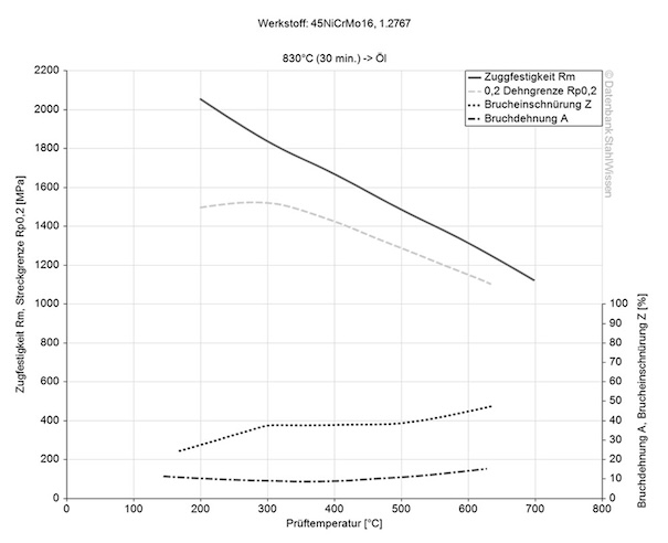 6f7 esr tool steel hardening tempering chart diagram