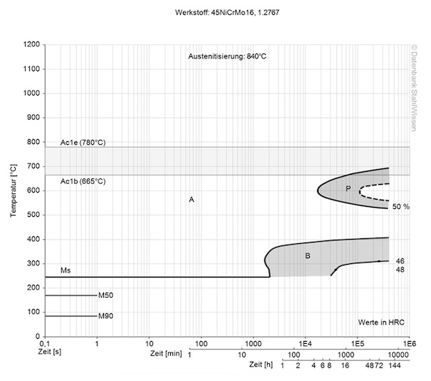 aisi 6f7 esr steel isothermal time temperature transformation (TTT) diagram