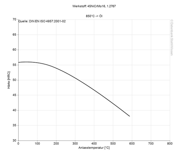 6F7 ESR steel tempering chart diagram