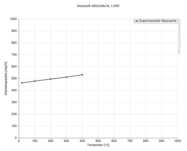 aisi 6f7 esr steel specific heat thermal capacity chart