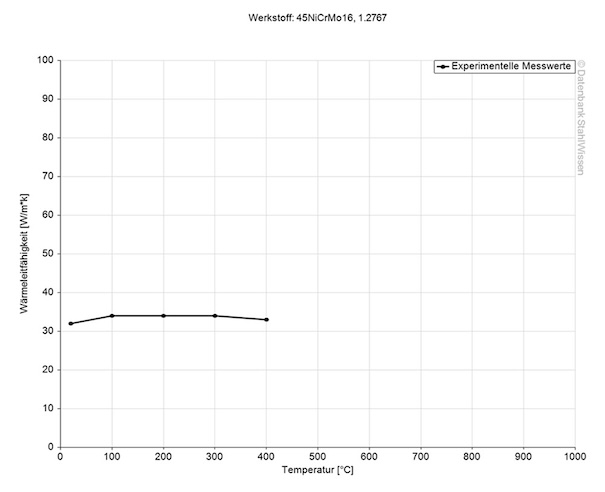 6F7 ESR tool steel thermal conductivity diagram chart