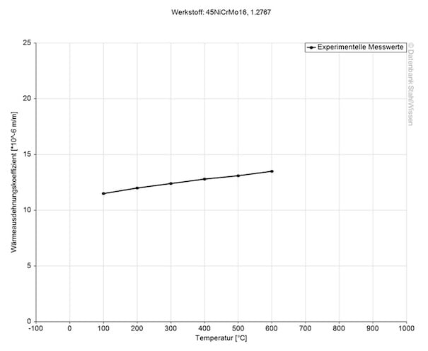 6F7 ESR steel thermal expansion coefficient diagram chart