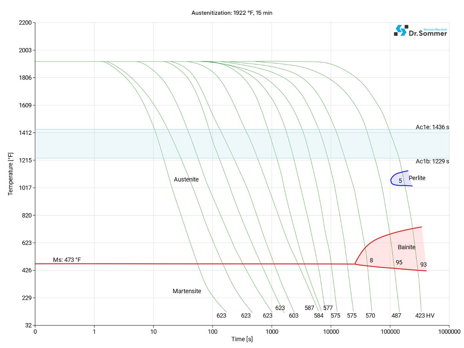 6f7 esr tool steel continuous ztu-diagram ttt-chart structural changes