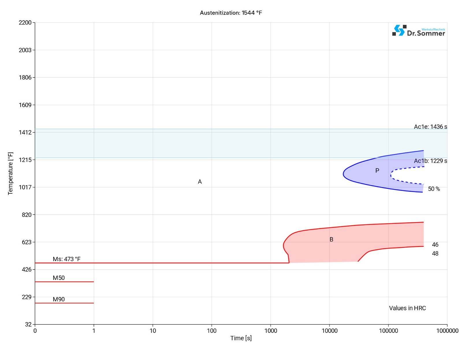 aisi 6f7 esr steel isothermal time temperature transformation (TTT) diagram