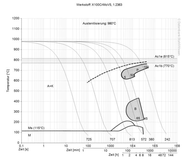 A2 steel continuous ztu-diagram ttt-chart structural changes
