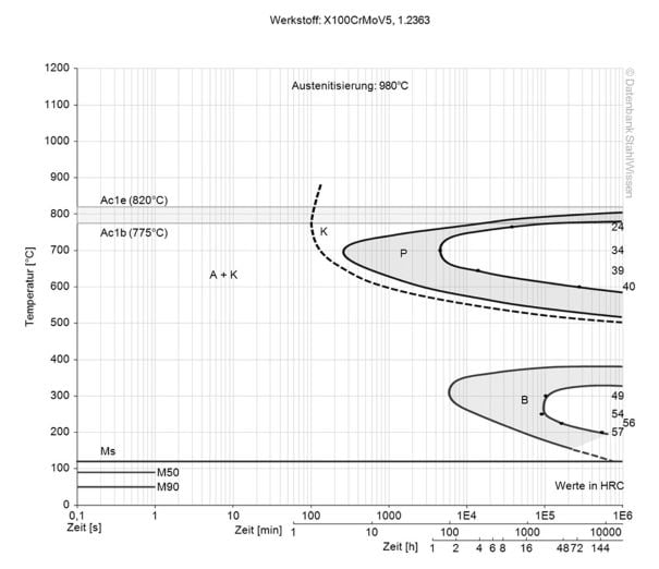 A2 steel isothermal ttt-diagram ztu-chart structural changes