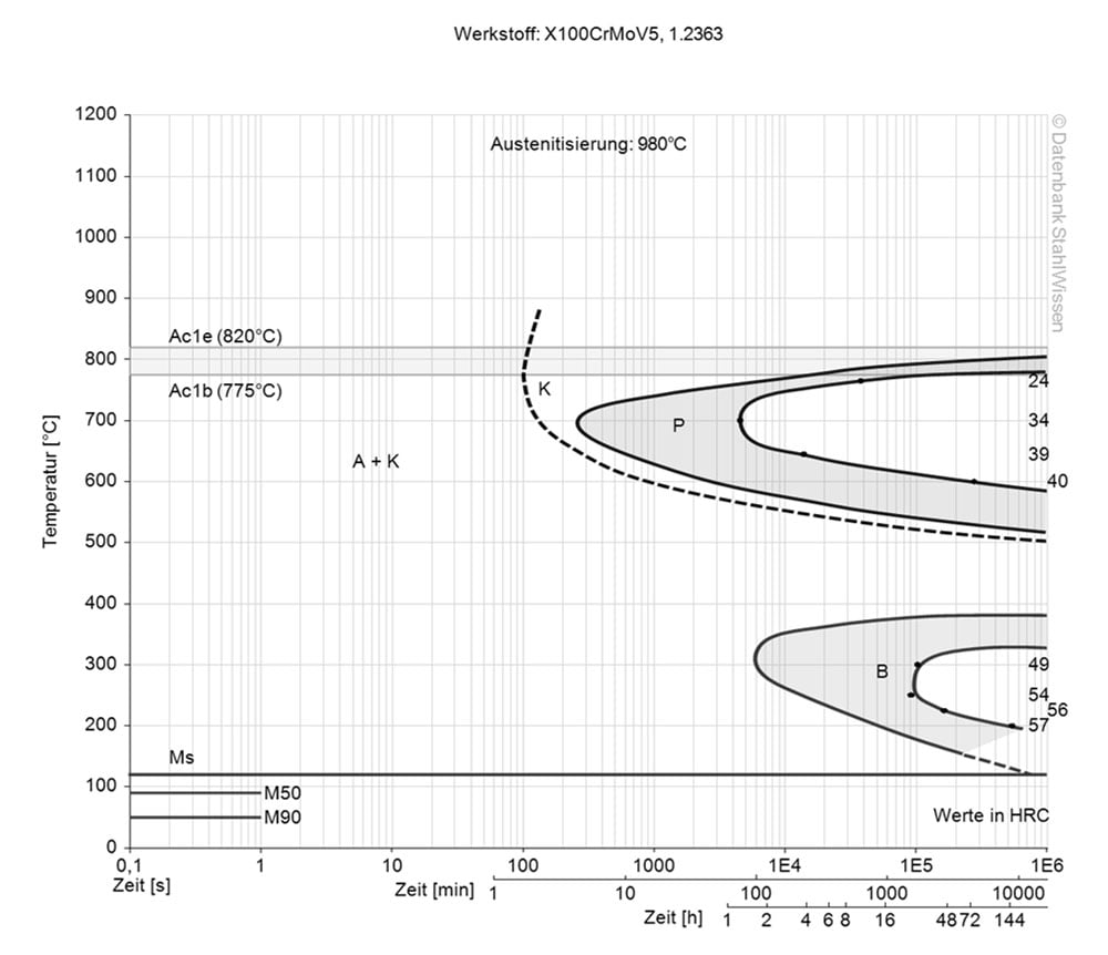 A2 steel isothermal ttt-diagram ztu-chart structural changes