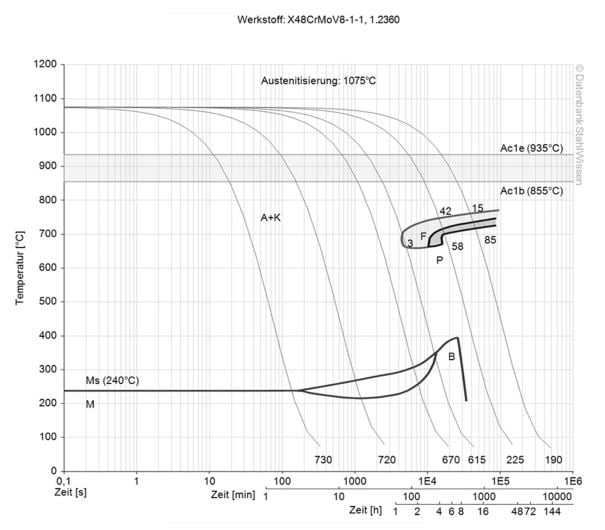 A8 modified steel continuous ztu-diagram ttt-chart structural changes