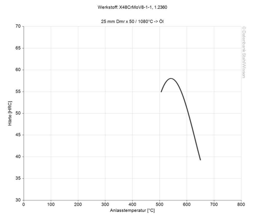 A8 modified steel tempering temperature diagram chart