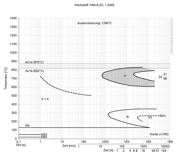 aisi m2 steel isothermal time temperature transformation (TTT) diagram