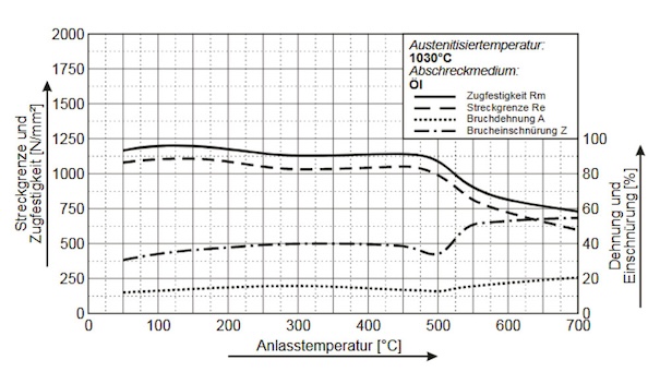 aisi 430f stainless steel tempering chart diagram