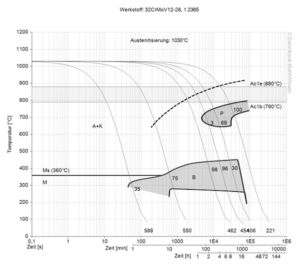 h10 tool steel continuous ztu-diagram ttt-chart structural changes