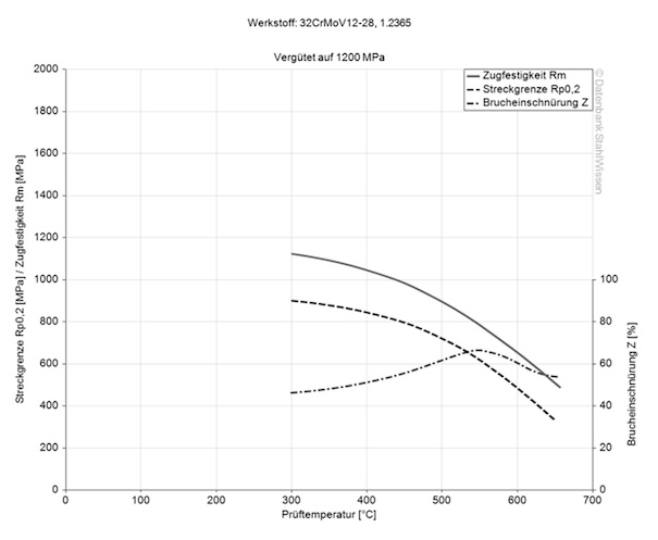 H10 tool steel hardening chart diagram