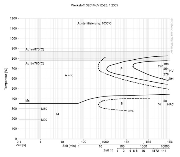 aisi h10 steel isothermal time temperature transformation (TTT) diagram